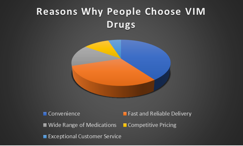 Reasons Why people choose VIM Drugs