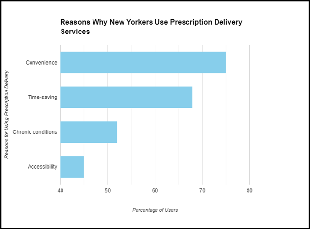 Reasons why new yorkers use prescription Delivery services